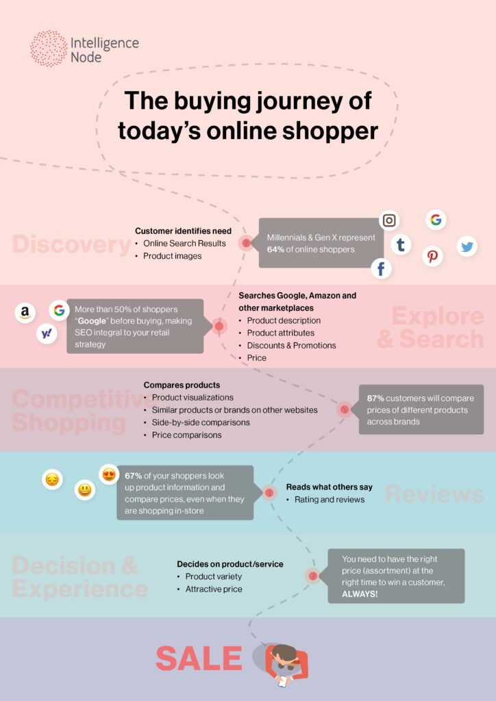 Infographic - Buyers Journey