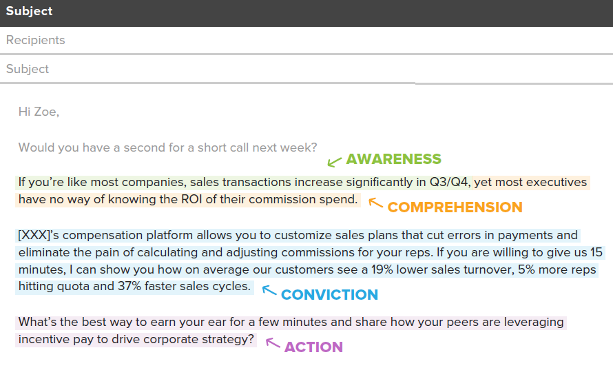 Awareness-Comprehension- Conviction-Action (ACCA)